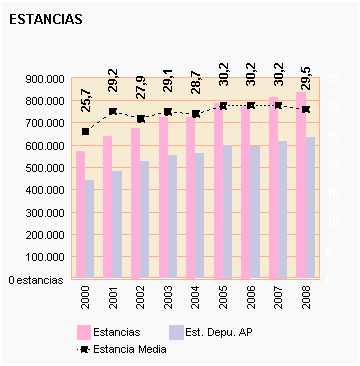 Gráfico 77: Estancia