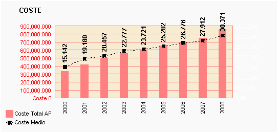 Gráfico 78: Coste