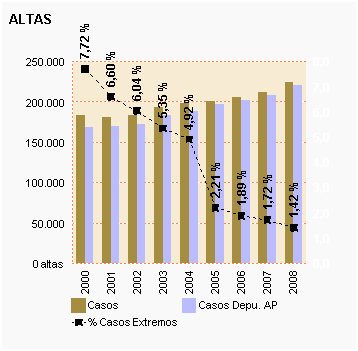 Gráfico 1: Altas