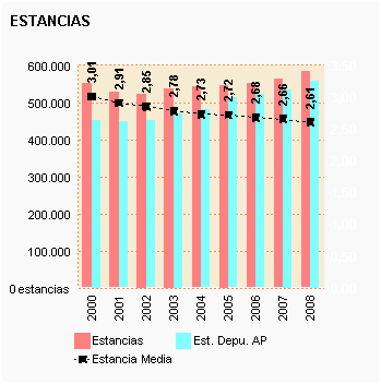 Gráfico 2: Estancias