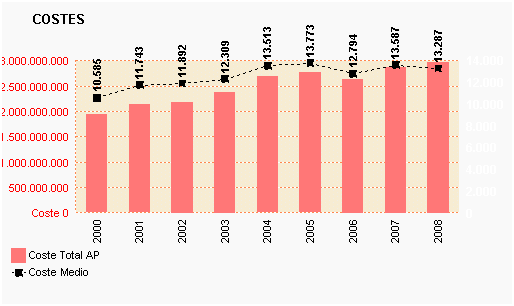 Gráfico 3: Costes