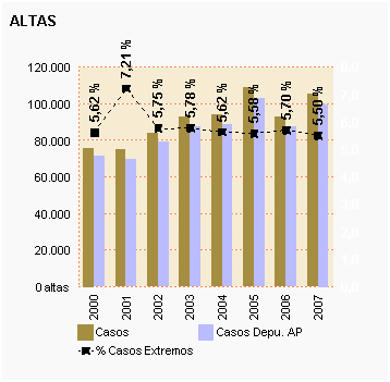 Gráfico 4: Altas