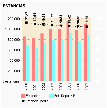 Gráfico 5: Estancias