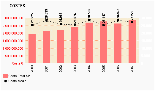 Gráfico 6: Costes