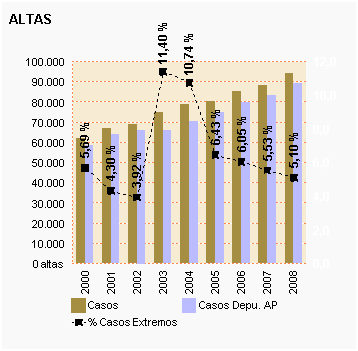 Gráfico 7: Altas