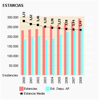 Gráfico 8: Estancias