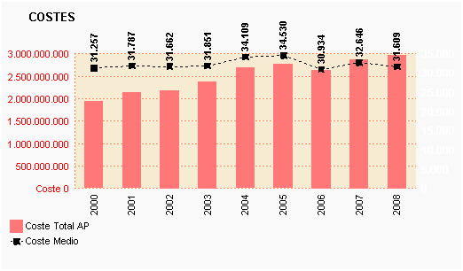 Gráfico 9: Costes