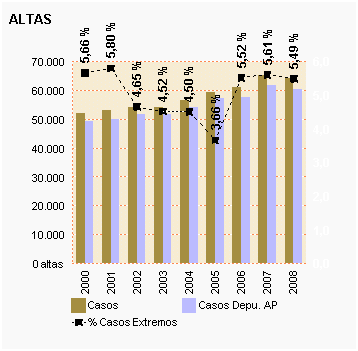 Gráfico 10: Altas