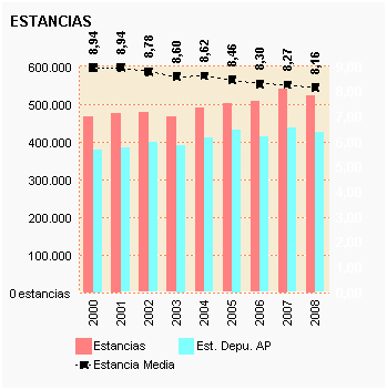 Gráfico 11: Estancias