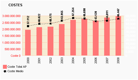 Gráfico 12: Costes