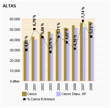 Gráfico 13: Altas