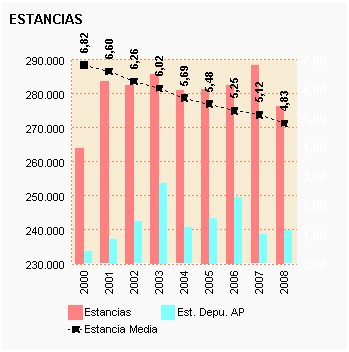 Gráfico 14: Estancias