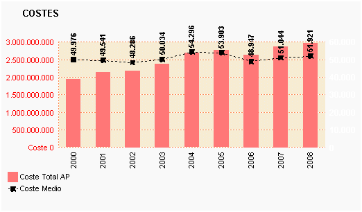 Gráfico 15: Costes