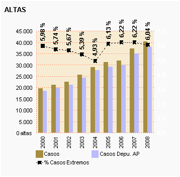 Gráfico 16: Altas