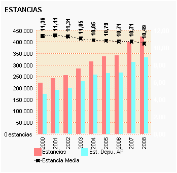 Gráfico 17: Estancias