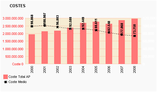 Gráfico 18: Costes