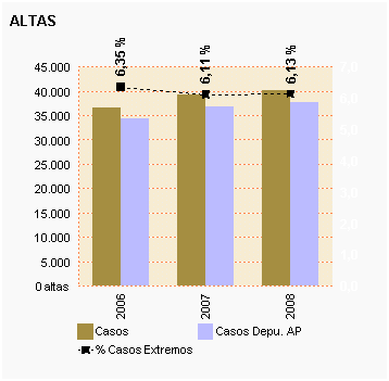 Gráfico 19: Altas