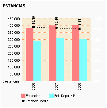 Gráfico 20: Estancias