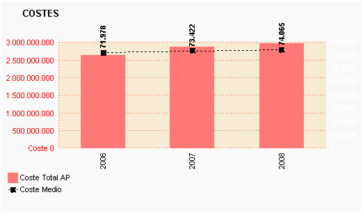 Gráfico 21: Costes