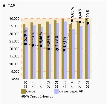 Gráfico 22: Altas