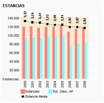 Gráfico 23: Estancias