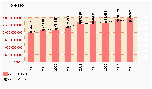 Gráfico 24: Costes