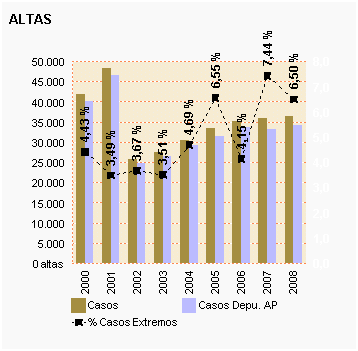 Gráfico 25: Altas