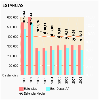 Gráfico 26: Estancias