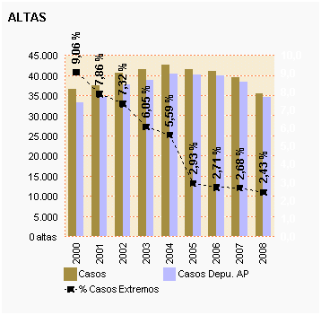 Gráfico 28: Altas