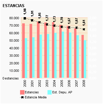 Gráfico 29: Estancias