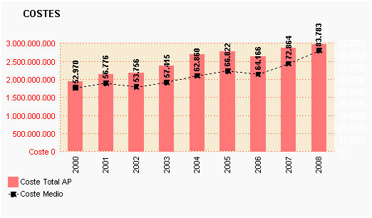 Gráfico 30: Costes