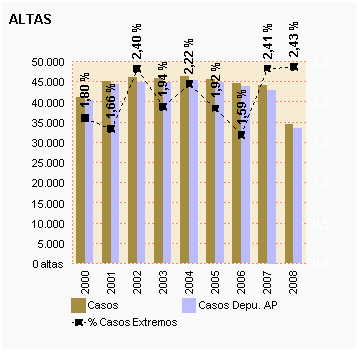 Gráfico 31: Altas