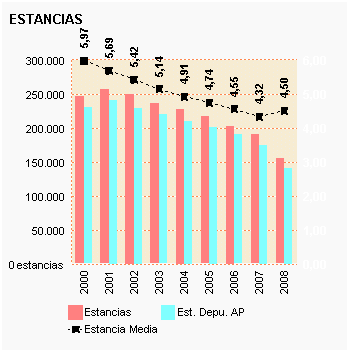 Gráfico 32: Estancias