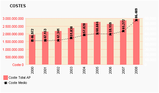 Gráfico 33: Costes