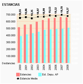 Gráfico 35: Estancias