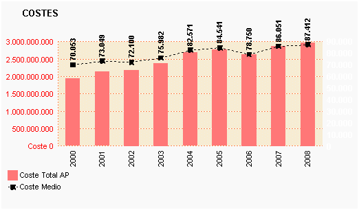 Gráfico 36: Costes