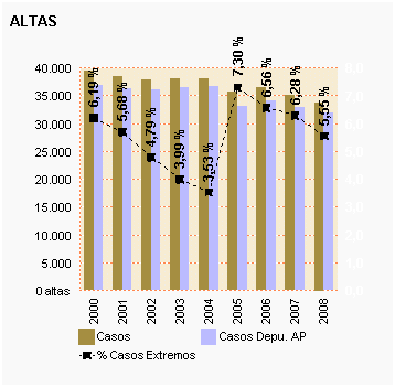 Gráfico 37: Altas