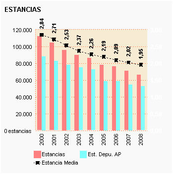 Gráfico 38: Estancias