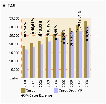 Gráfico 40: Altas