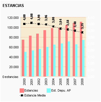 Gráfico 41: Estancias