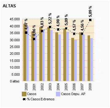 Gráfico 43: Altas