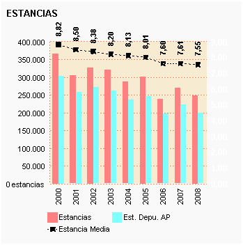 Gráfico 44: Estancias