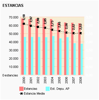 Gráfico 47: Estancias