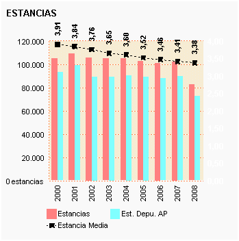 Gráfico 50: Estancias