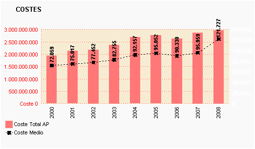 Gráfico 51: Costes