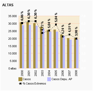 Gráfico 52: Altas