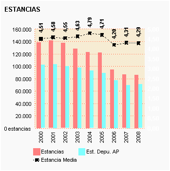 Gráfico 53: Estancias