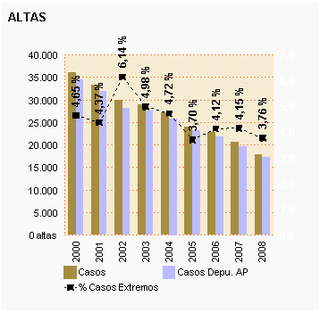 Gráfico 55: Altas