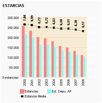 Gráfico 56: Estancias