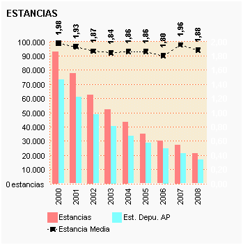 Gráfico 59: Estancias